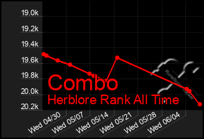Total Graph of Combo