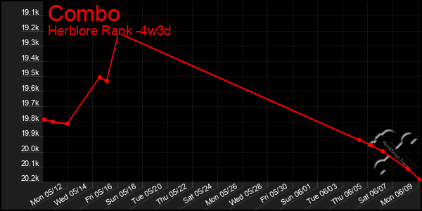 Last 31 Days Graph of Combo