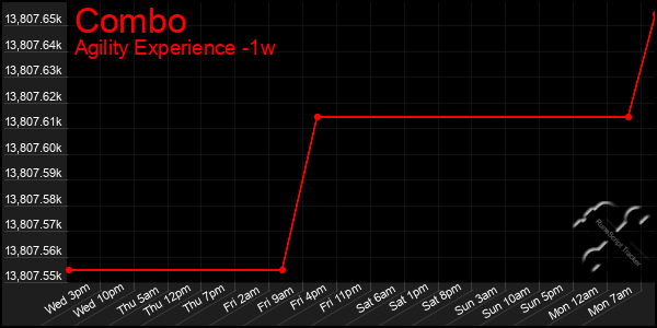 Last 7 Days Graph of Combo