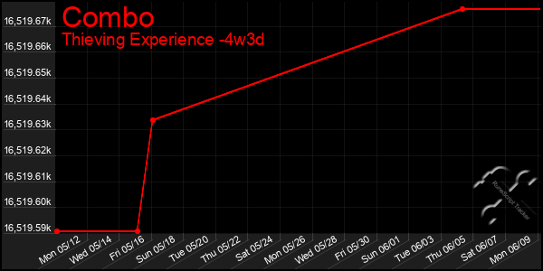 Last 31 Days Graph of Combo