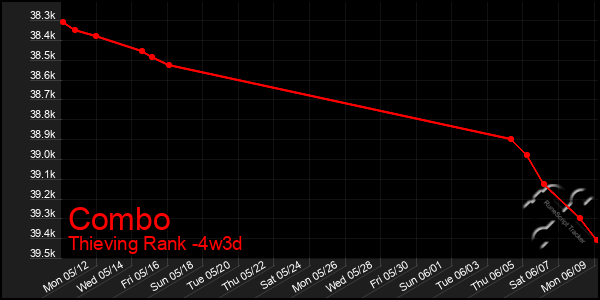 Last 31 Days Graph of Combo