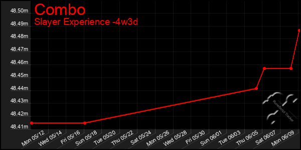 Last 31 Days Graph of Combo