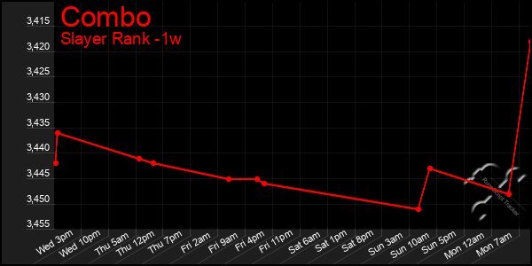 Last 7 Days Graph of Combo