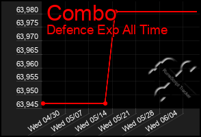 Total Graph of Combo