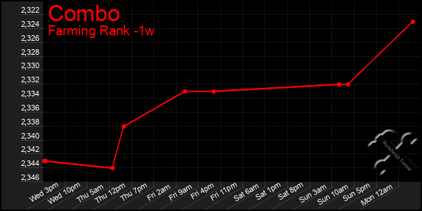 Last 7 Days Graph of Combo