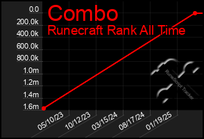 Total Graph of Combo