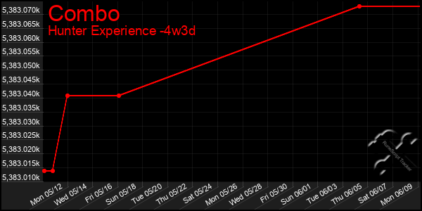 Last 31 Days Graph of Combo
