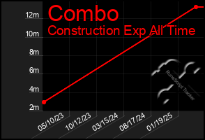 Total Graph of Combo