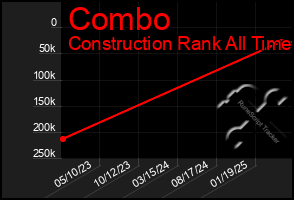 Total Graph of Combo