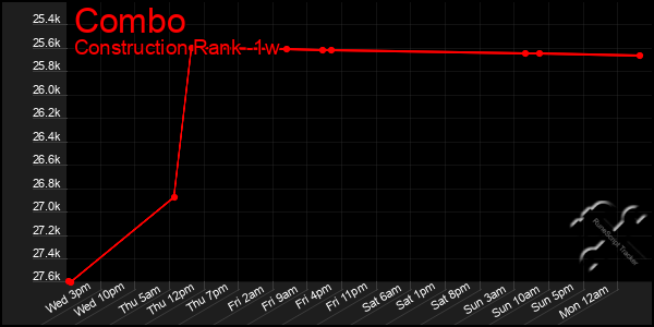 Last 7 Days Graph of Combo