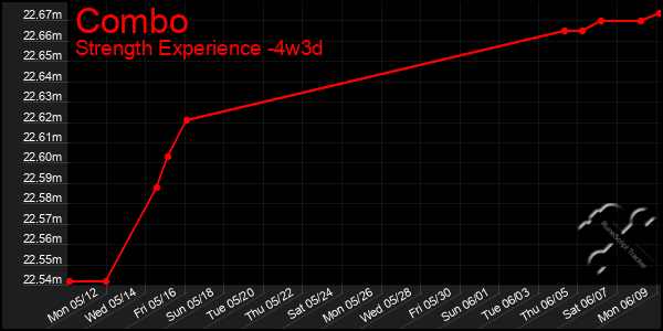 Last 31 Days Graph of Combo