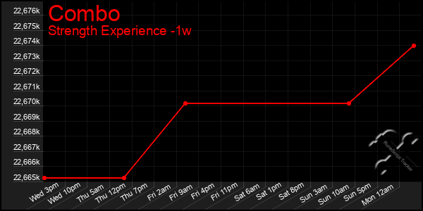 Last 7 Days Graph of Combo
