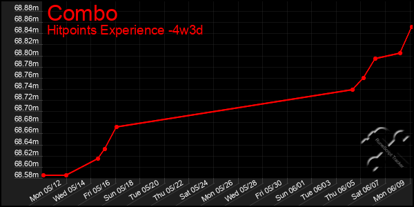 Last 31 Days Graph of Combo