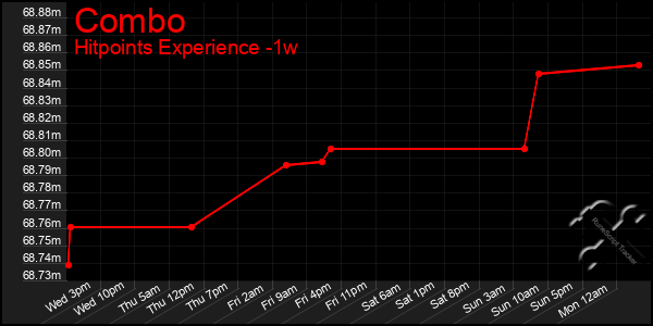 Last 7 Days Graph of Combo
