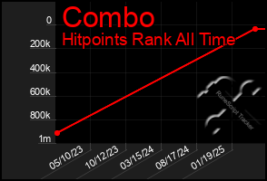 Total Graph of Combo