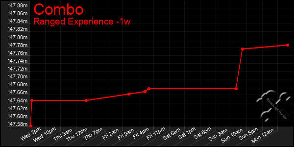 Last 7 Days Graph of Combo