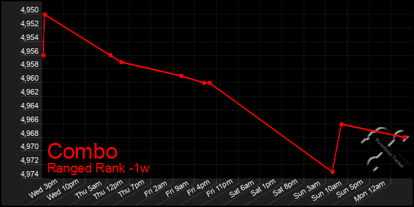 Last 7 Days Graph of Combo