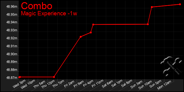 Last 7 Days Graph of Combo
