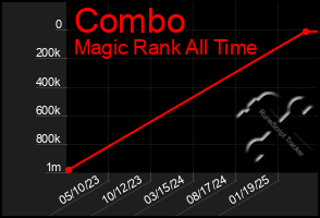 Total Graph of Combo