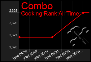Total Graph of Combo