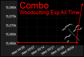 Total Graph of Combo