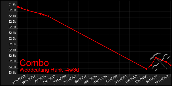Last 31 Days Graph of Combo