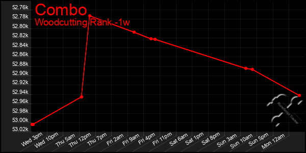 Last 7 Days Graph of Combo