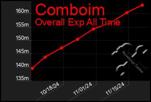 Total Graph of Comboim