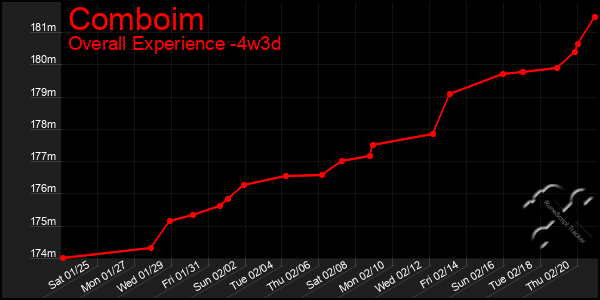 Last 31 Days Graph of Comboim