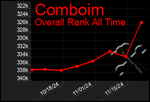 Total Graph of Comboim