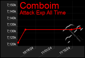 Total Graph of Comboim