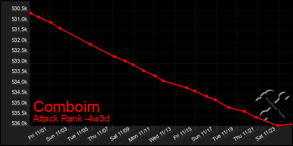 Last 31 Days Graph of Comboim