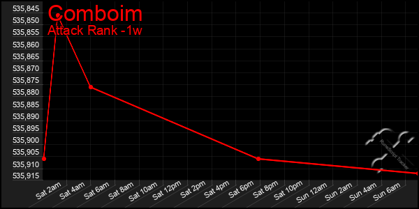 Last 7 Days Graph of Comboim