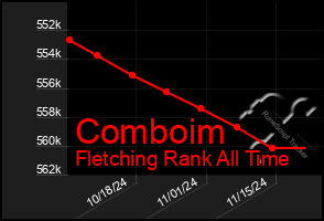 Total Graph of Comboim