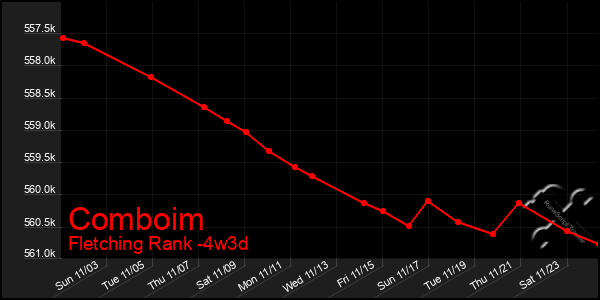 Last 31 Days Graph of Comboim