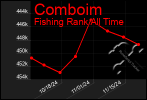 Total Graph of Comboim