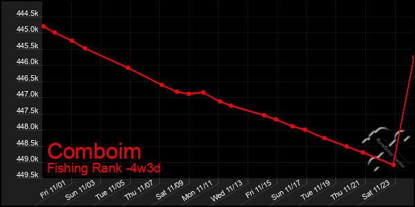 Last 31 Days Graph of Comboim