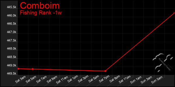 Last 7 Days Graph of Comboim