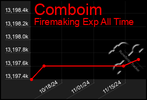 Total Graph of Comboim