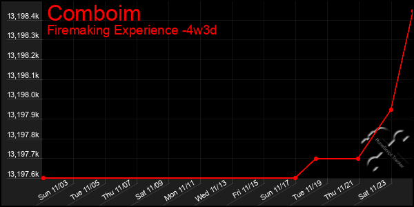 Last 31 Days Graph of Comboim