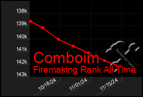 Total Graph of Comboim