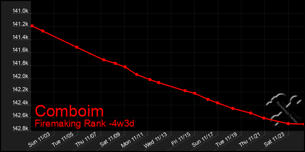 Last 31 Days Graph of Comboim