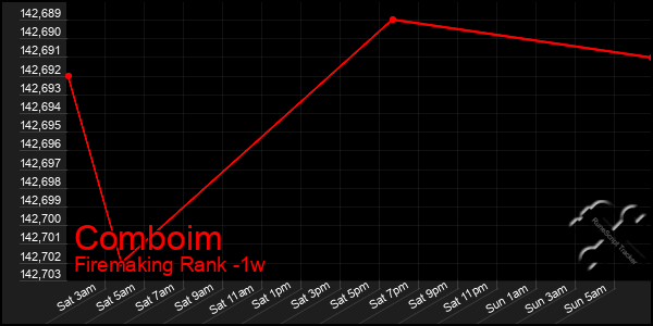 Last 7 Days Graph of Comboim