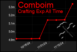 Total Graph of Comboim