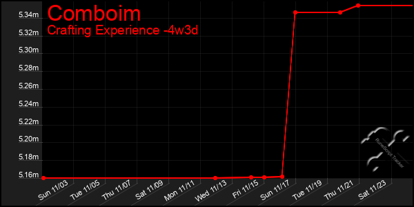 Last 31 Days Graph of Comboim