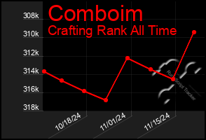 Total Graph of Comboim