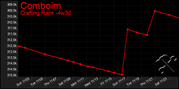 Last 31 Days Graph of Comboim