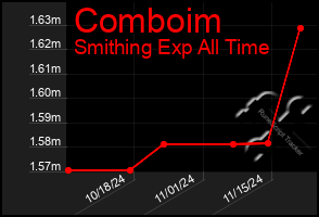 Total Graph of Comboim