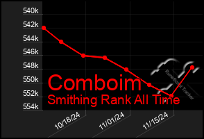 Total Graph of Comboim