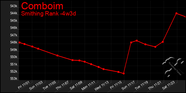 Last 31 Days Graph of Comboim